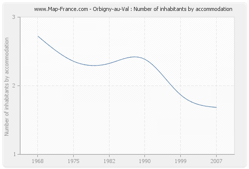 Orbigny-au-Val : Number of inhabitants by accommodation