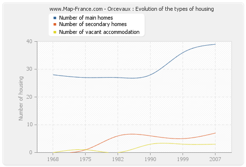Orcevaux : Evolution of the types of housing