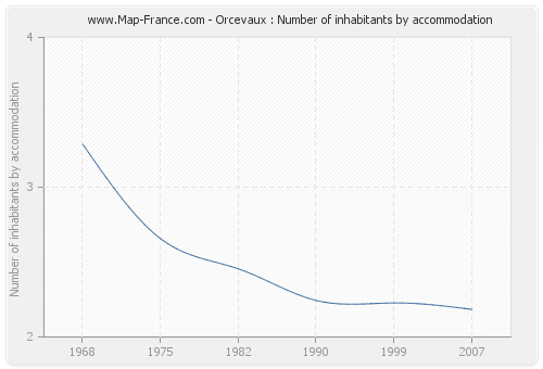 Orcevaux : Number of inhabitants by accommodation