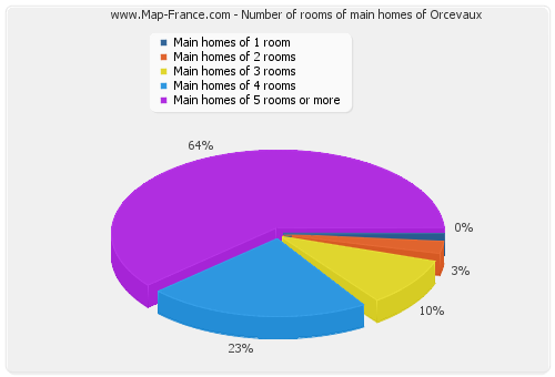 Number of rooms of main homes of Orcevaux