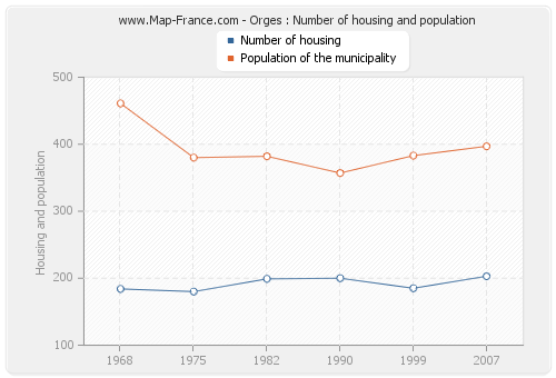 Orges : Number of housing and population