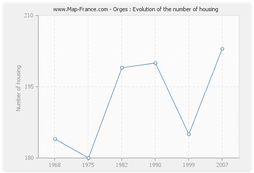 Orges : Evolution of the number of housing