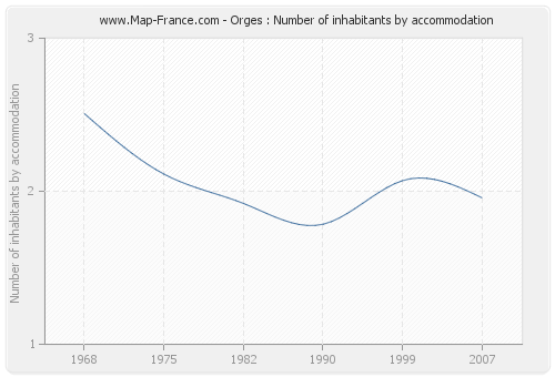 Orges : Number of inhabitants by accommodation