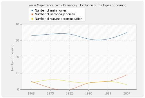 Ormancey : Evolution of the types of housing