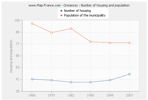 Ormancey : Number of housing and population