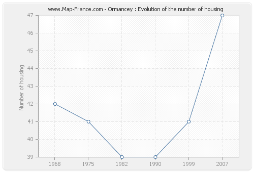 Ormancey : Evolution of the number of housing