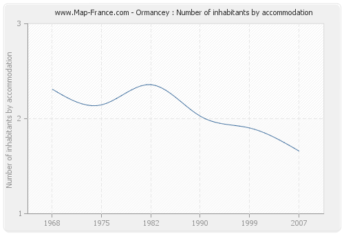 Ormancey : Number of inhabitants by accommodation