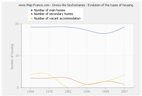Ormoy-lès-Sexfontaines : Evolution of the types of housing