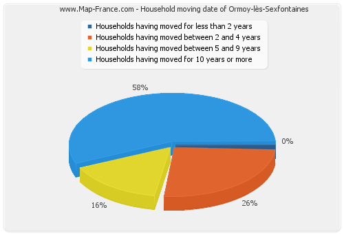 Household moving date of Ormoy-lès-Sexfontaines