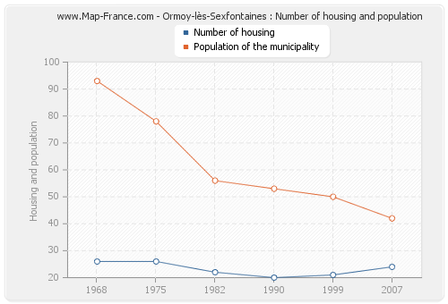 Ormoy-lès-Sexfontaines : Number of housing and population