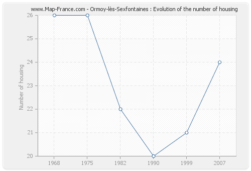 Ormoy-lès-Sexfontaines : Evolution of the number of housing