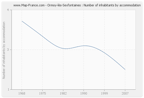 Ormoy-lès-Sexfontaines : Number of inhabitants by accommodation