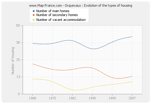 Orquevaux : Evolution of the types of housing
