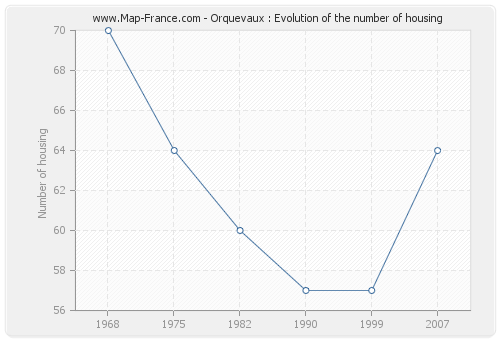 Orquevaux : Evolution of the number of housing