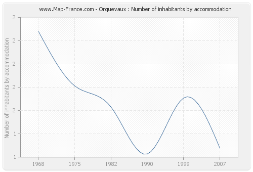 Orquevaux : Number of inhabitants by accommodation