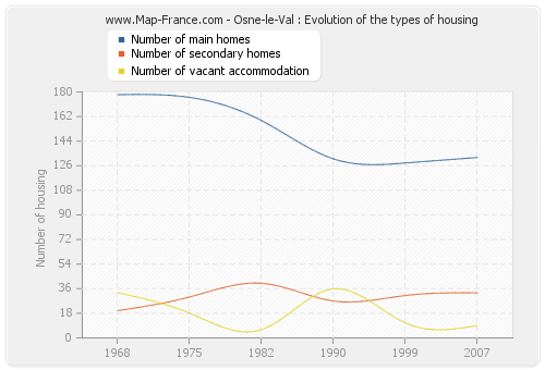 Osne-le-Val : Evolution of the types of housing