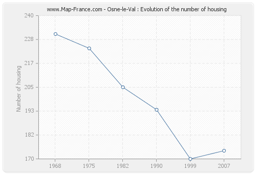 Osne-le-Val : Evolution of the number of housing