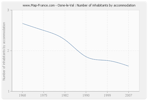 Osne-le-Val : Number of inhabitants by accommodation