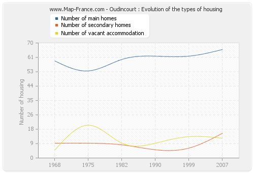 Oudincourt : Evolution of the types of housing