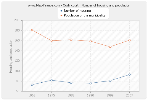 Oudincourt : Number of housing and population