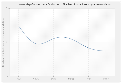 Oudincourt : Number of inhabitants by accommodation