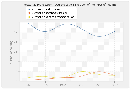 Outremécourt : Evolution of the types of housing