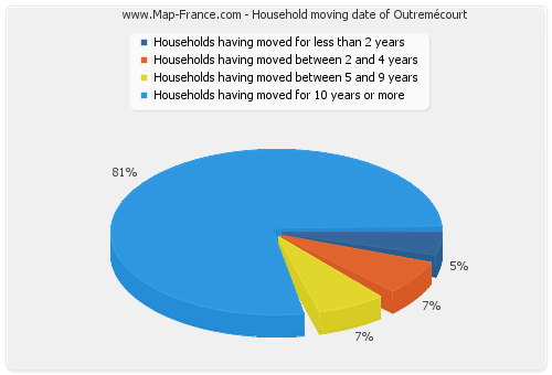 Household moving date of Outremécourt