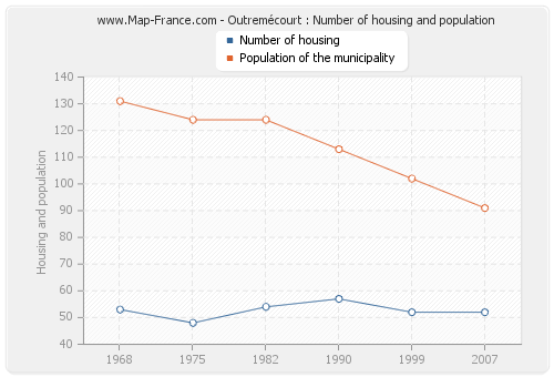 Outremécourt : Number of housing and population