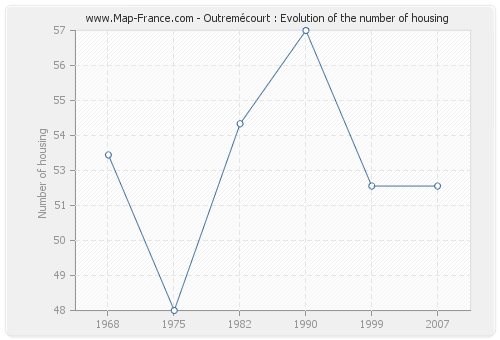Outremécourt : Evolution of the number of housing