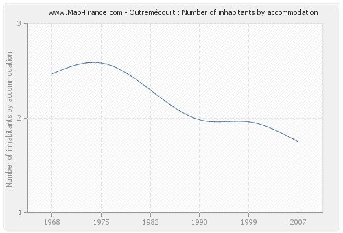 Outremécourt : Number of inhabitants by accommodation