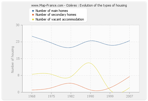Ozières : Evolution of the types of housing