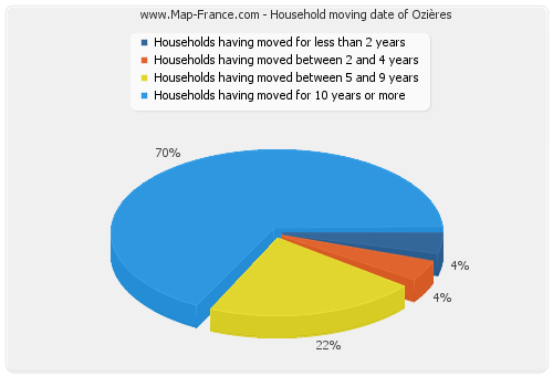 Household moving date of Ozières