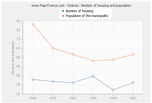 Ozières : Number of housing and population