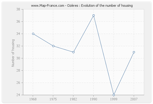 Ozières : Evolution of the number of housing