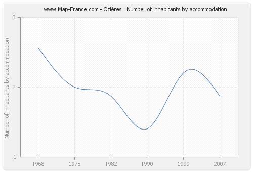 Ozières : Number of inhabitants by accommodation