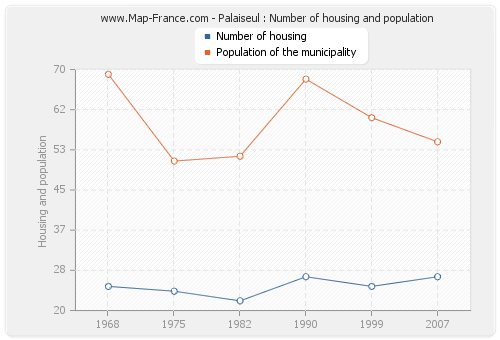 Palaiseul : Number of housing and population