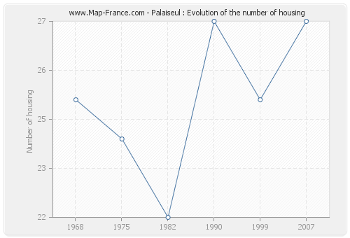 Palaiseul : Evolution of the number of housing