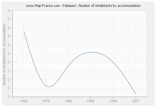 Palaiseul : Number of inhabitants by accommodation