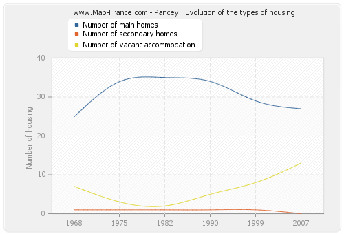 Pancey : Evolution of the types of housing