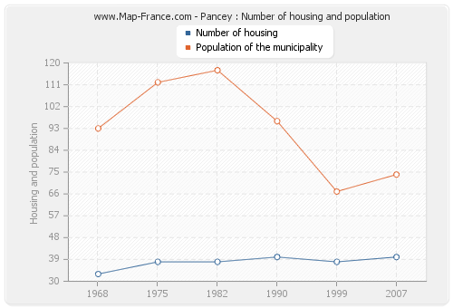 Pancey : Number of housing and population