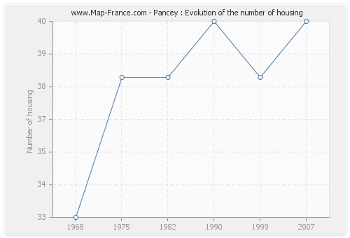 Pancey : Evolution of the number of housing