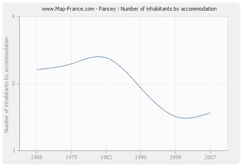 Pancey : Number of inhabitants by accommodation