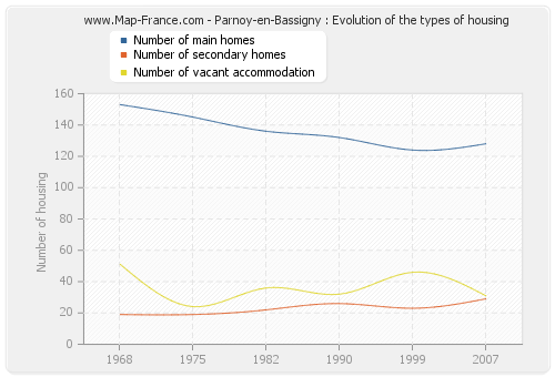 Parnoy-en-Bassigny : Evolution of the types of housing