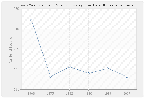Parnoy-en-Bassigny : Evolution of the number of housing