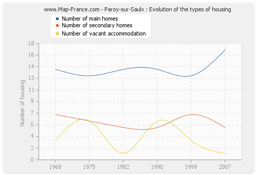 Paroy-sur-Saulx : Evolution of the types of housing