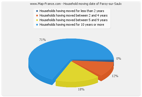 Household moving date of Paroy-sur-Saulx