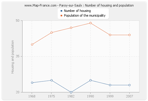 Paroy-sur-Saulx : Number of housing and population
