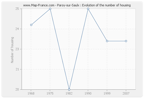 Paroy-sur-Saulx : Evolution of the number of housing