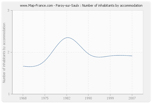 Paroy-sur-Saulx : Number of inhabitants by accommodation