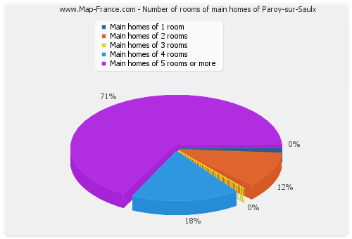 Number of rooms of main homes of Paroy-sur-Saulx